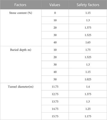 Influence of stone content on face stability for tunnels in sandy cobble strata